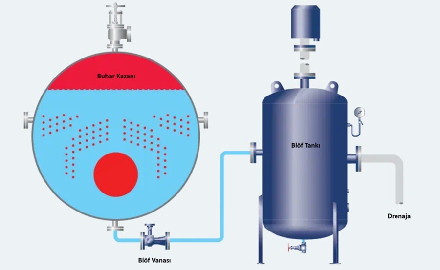 Steam Generator Blowdown Tank Diagram